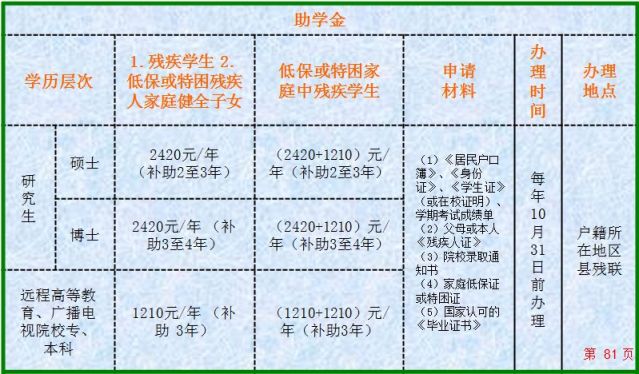 残疾金最新标准详解，你了解多少？