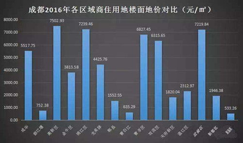 成都最新房价走势深度解析